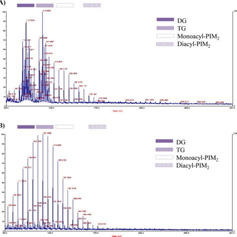 Maldi Tof Ms Analysis Of Extracted Gpls From A M Massiliense Type I