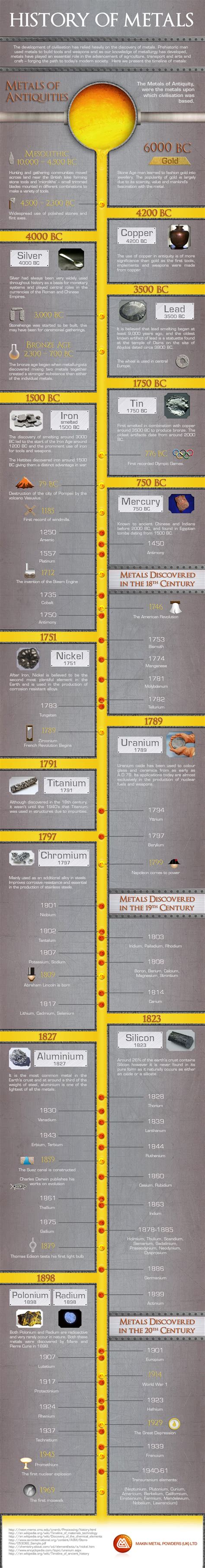 Timeline History Of Metals Infographic History Metal Infographic