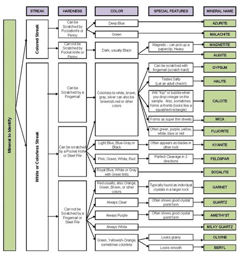 Minerals Chart Identification