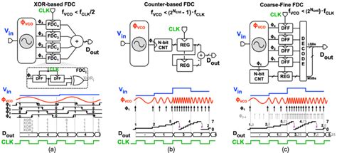 Conceptual Architecture And Timing Diagrams For The A Xor Based Fdc Download Scientific