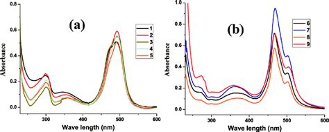 Uvvis Spectra Of Complexes 1 5 A And 6 9 B In Dcm C 10 μm At