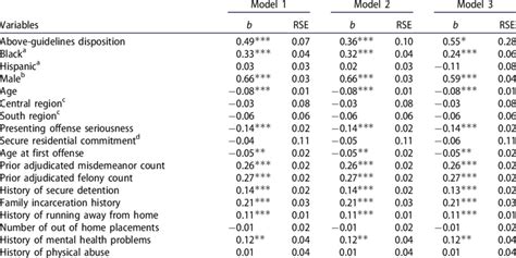 Binary Logistic Regressions Predicting 12 Month Recidivism Download Table