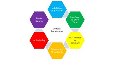 Hofstede Cultural Dimensions Examples