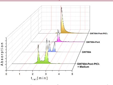 Figure From Development Of Cytotoxic Gw Zeises Salt Conjugates