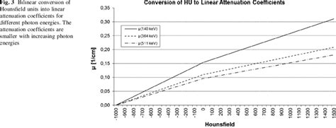 Bilinear Conversion Of Hounsfield Units Into Linear Attenuation