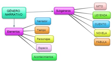 Elementos del Género Narrativo en Cuadros Sinópticos Cuadro Comparativo