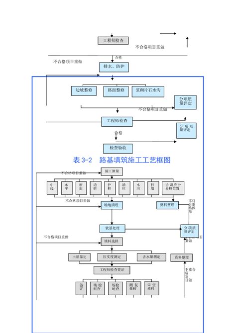 表5主要施工工艺框图工艺流程图平面布置图土木在线