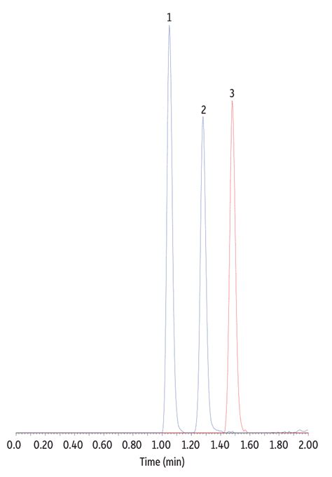 Restek Chromatograms