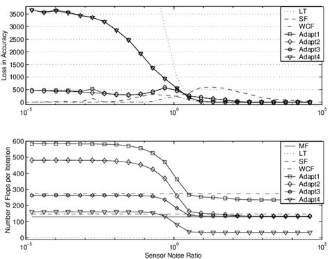 Influence Of The Sensor Noise Ratio Top On The Mean Loss In