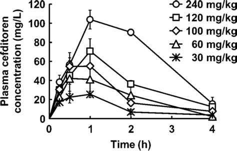 PK profiles for single oral doses of cefditoren pivoxil in mice... | Download Scientific Diagram