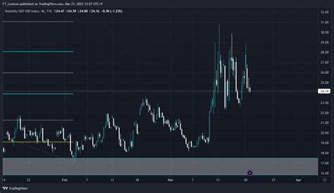 Tvc Vix Chart Image By Ft Lexicon Tradingview