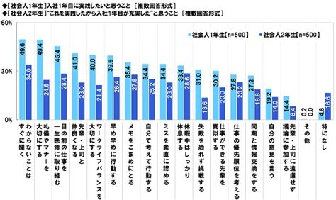 社会人1年目と2年目の意識調査2021 ソニー生命保険株式会社のプレスリリース