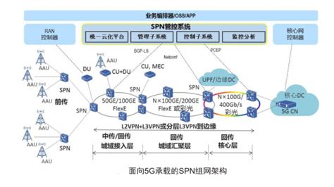 5g新基建提速 中国移动百亿spn设备集采落地 Ofweek智能电网