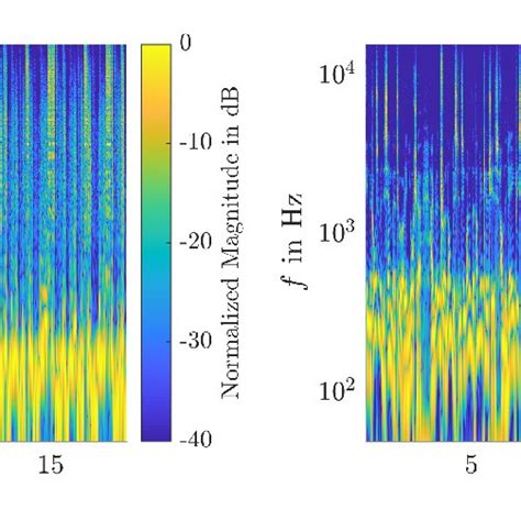 5 Source Signal Spectrograms Download Scientific Diagram