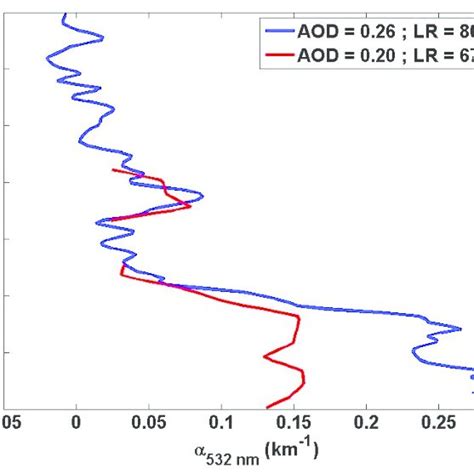 Mean Vertical Profiles Of Aerosol Extinction Coefficient At Nm On