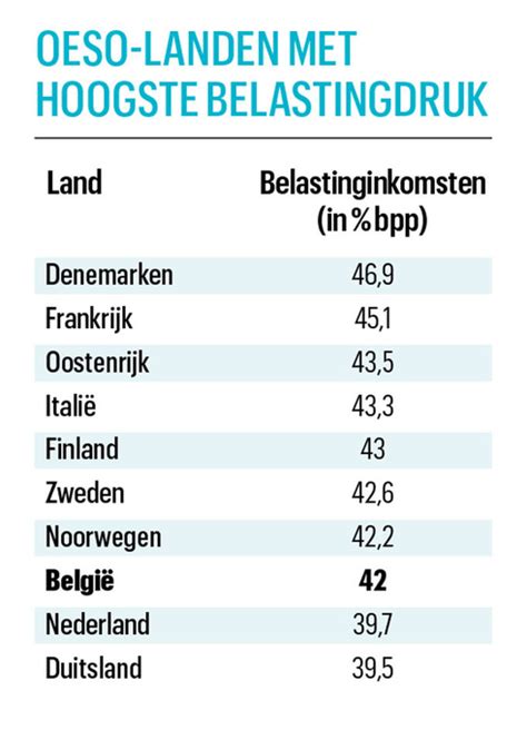 OESO België heeft de op zeven na hoogste belastingdruk Beleid Trends