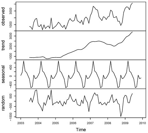 Ijerph Free Full Text Spatially Correlated Time Series And