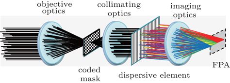 Piecewise Spectrally Band Pass For Compressive Coded Aperture Spectral