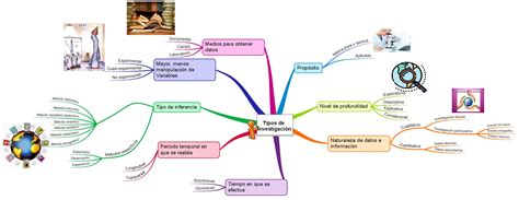 Unidad 2 Sesión 4 Actividad 1 Parte 1 Tipos De Investigación Mapa Mental Luiscmorales