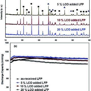 A Xrd Patterns Of Commercial Lmo And Lfp Samples B Cycling