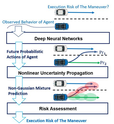 Fast Risk Assessment For Autonomous Vehicles Using Learned Models Of