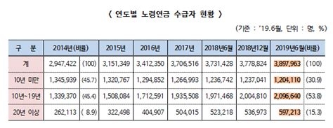 국민연금 20년 이상 가입자 60만명···월평균 92만원 수령 서울파이낸스