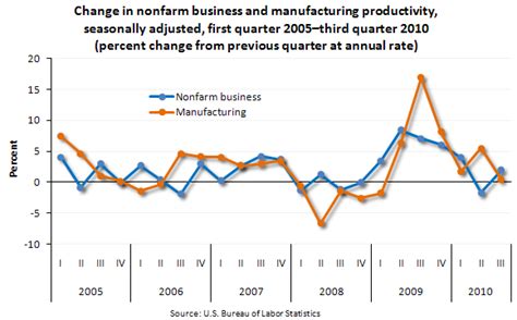 Chart: U.S. productivity gains for manufacturing sector