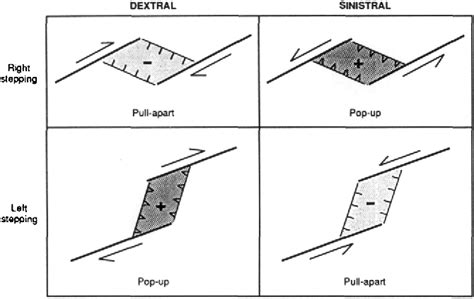 Left Lateral Strike Slip Fault