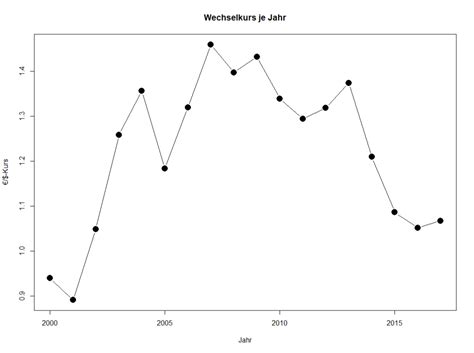 Liniendiagramm in R erstellen Björn Walther