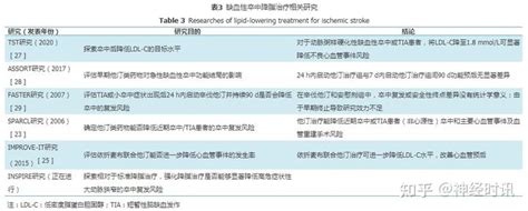 王拥军 缺血性卒中的二级预防！（全文） 知乎