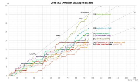 大谷翔平HR追跡者 on Twitter UPDATE 7 18 火 2023MLBアリーグホームラン推移 HR グラフ チャート