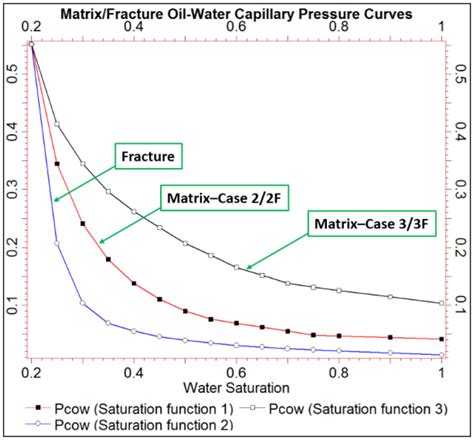 Oil-water capillary pressure curves in the fracture and the matrix. | Download Scientific Diagram