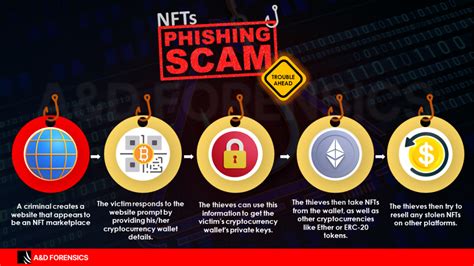 NFT Scams And Fraud 3 NFT Risk Categories How To Report An NFT Fraud