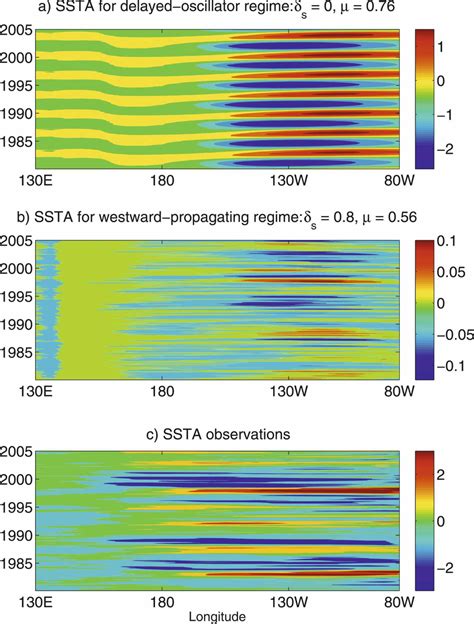 Time Evolution Of Equatorial Pacific SST Anomalies SSTA C For The