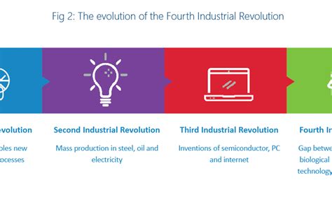 The Fourth Industrial Revolution Manufacturing And Beyond