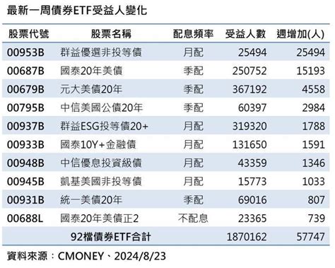 降息預期利多這檔 Etf 助攻 債券 Etf 受益人187萬人創高 存股族愛etf 股市 聯合新聞網