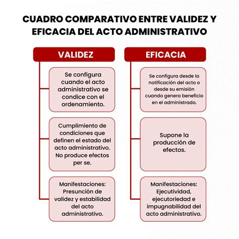 Validez Y Eficacia De Los Actos Administrativos LP