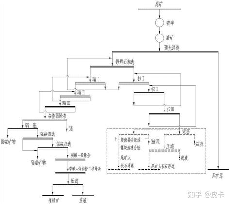 锂辉石选矿工艺流程及选矿方案 知乎