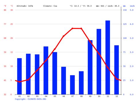 Poggibonsi climate: Weather Poggibonsi & temperature by month