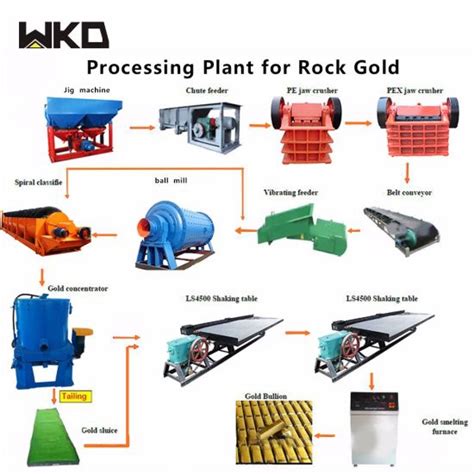 China Gold Extraction Process Flow Chart for Tantalite Gold Ore - China ...