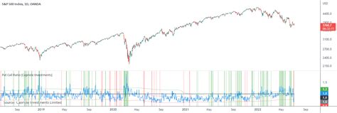 Put Call Ratio — Indicator by capriole_charles — TradingView