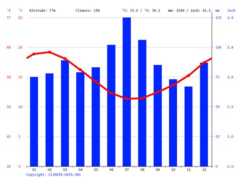 Kerikeri climate: Weather Kerikeri & temperature by month