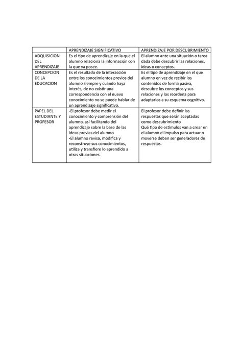 Cuadro Comparativo APRENDIZAJE SIGNIFICATIVO APRENDIZAJE POR