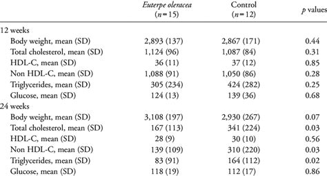 Body Weight Lipids And Glucose Serum Levels At 12 And 24 Weeks By