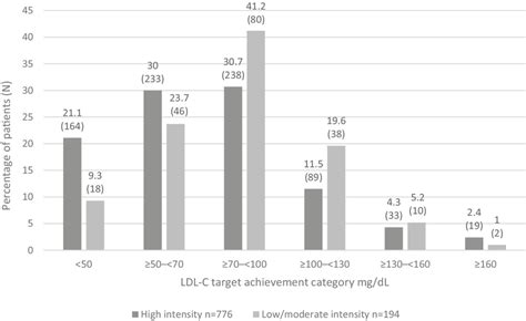 LDL‐C target achievement assessment in patients by statin intensity at... | Download Scientific ...