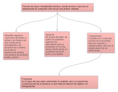 Sexualidad Y Adolescencia ¿qué Es La Rebeldía