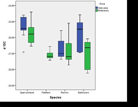 Boxplot Of δ 13 C Concentrations In The Different Species Analysed