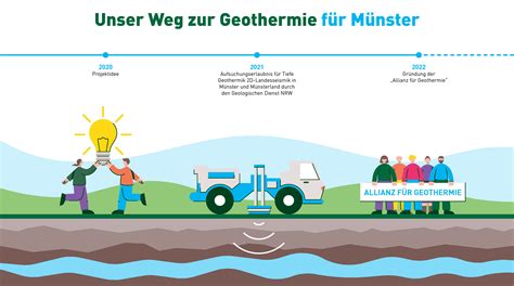 Tiefengeothermie für Münster Stadtwerke Münster