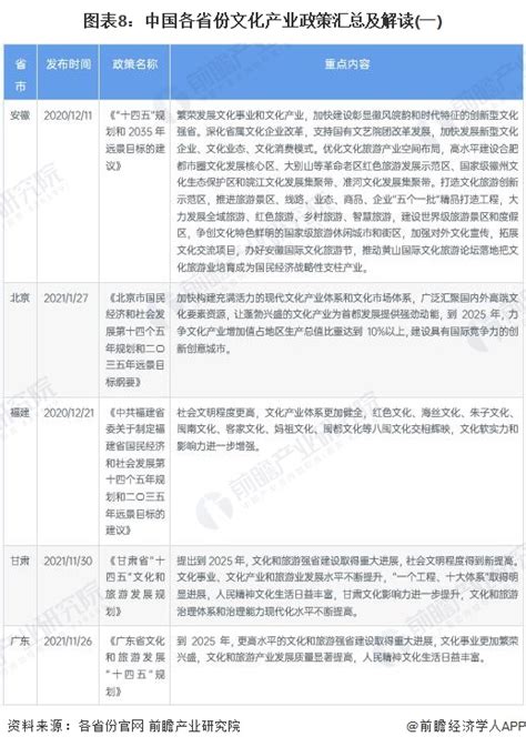 重磅！2023年中国及31省市文化产业政策汇总及解读（全）逐步凸显文化产业的支柱地位行业研究报告 前瞻网