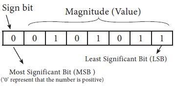 Binary Representation For Signed Numbers